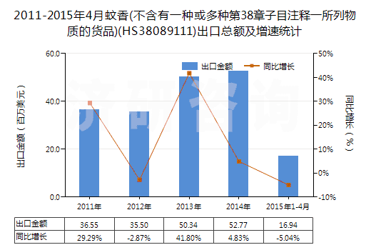 2011-2015年4月蚊香(不含有一種或多種第38章子目注釋一所列物質(zhì)的貨品)(HS38089111)出口總額及增速統(tǒng)計(jì)